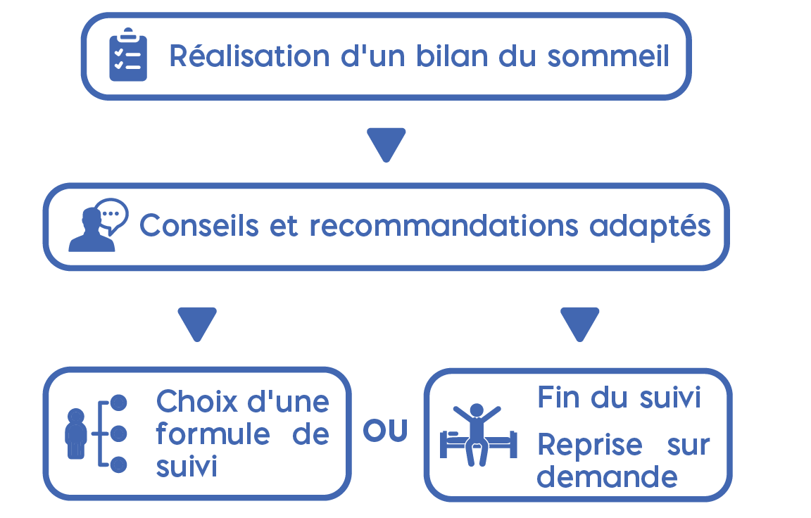 bilan sommeil